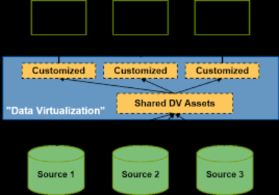 Data Virtualization