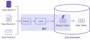 Data Integration Techniques and Methodologies Explained