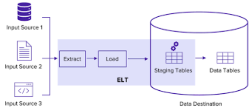 Extract,Load, Transform