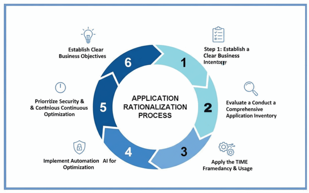 Best practices for smooth application rationalization
