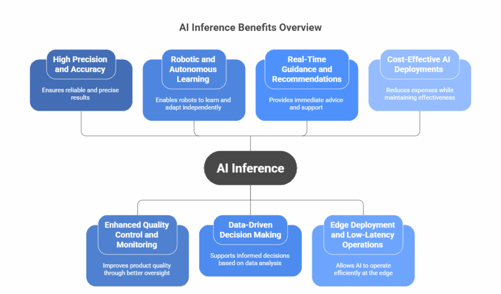 Benefits of AI Inference