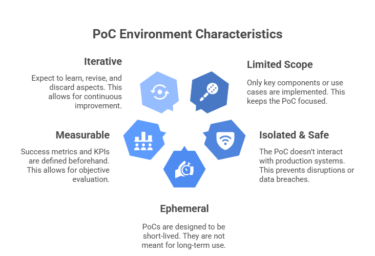 Core Characteristics of PoC Environment
