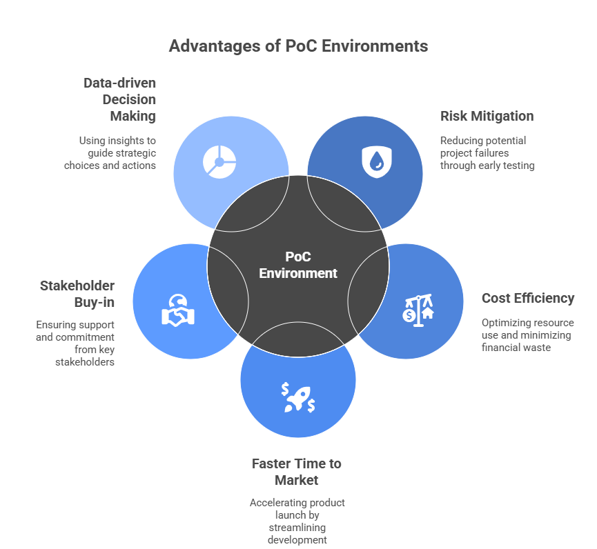 Benefits of a PoC Environment