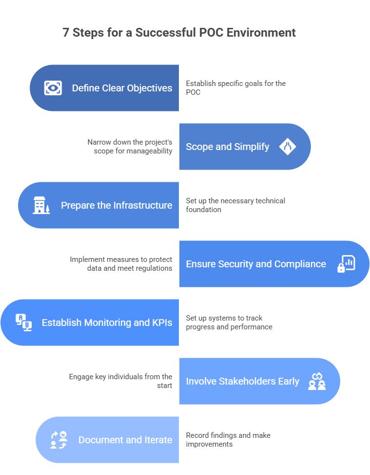 7 Steps for a Successful POC Environment