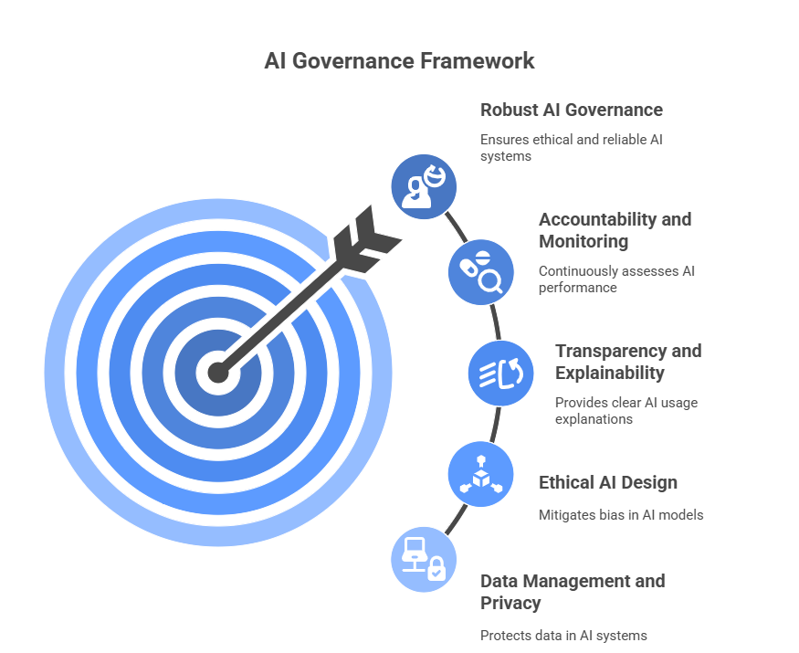 Key Components of a Robust AI Governance Framework