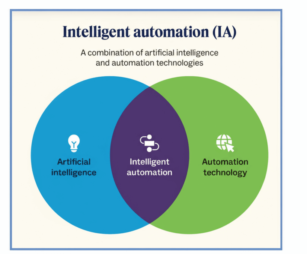Intelligent Automation