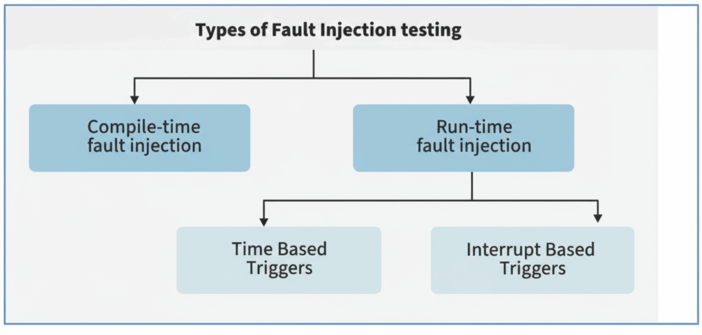 Types of Fault Injection