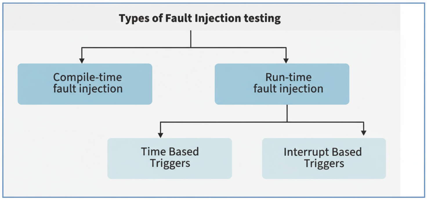 Fault Injection Testing Animation Fault Injection in Chaos Engineering: How It Strengthens System Resilience