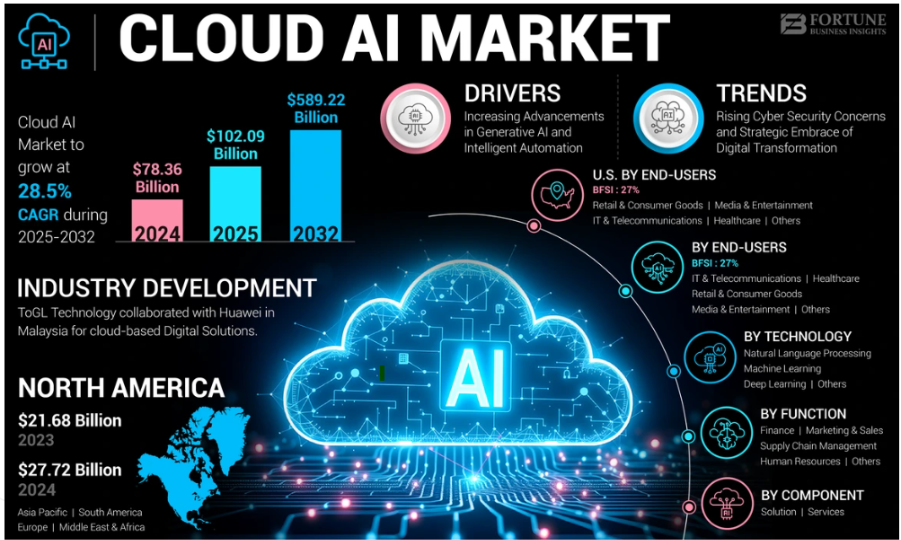 Cloud AI Market