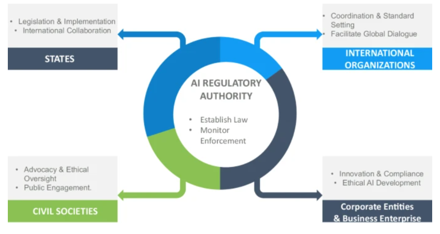 Key Stakeholders Responsible for AI Governance