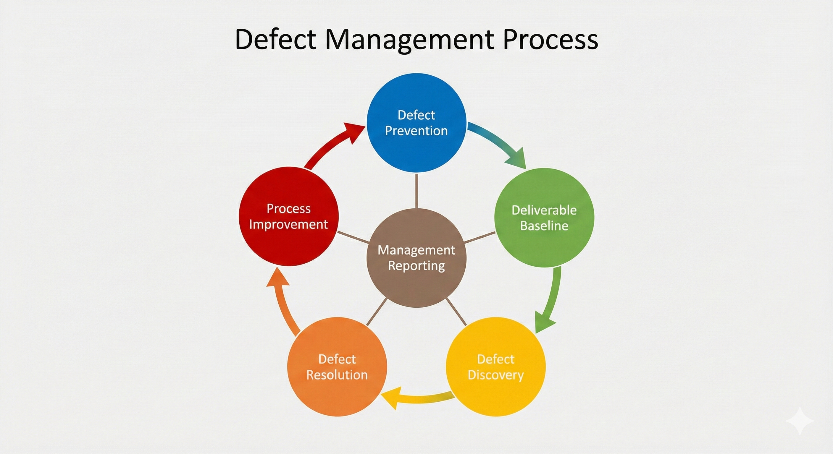 Key Phases of Defect Management