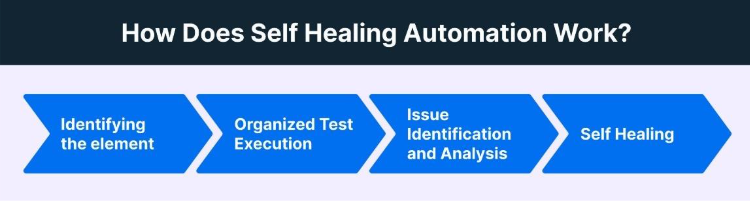How Does Self Healing Automation Work