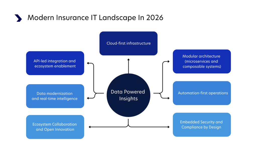 Modern Insurance IT Landscape