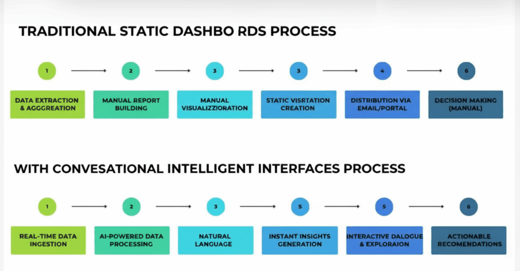 With Traditional Static Dashboards