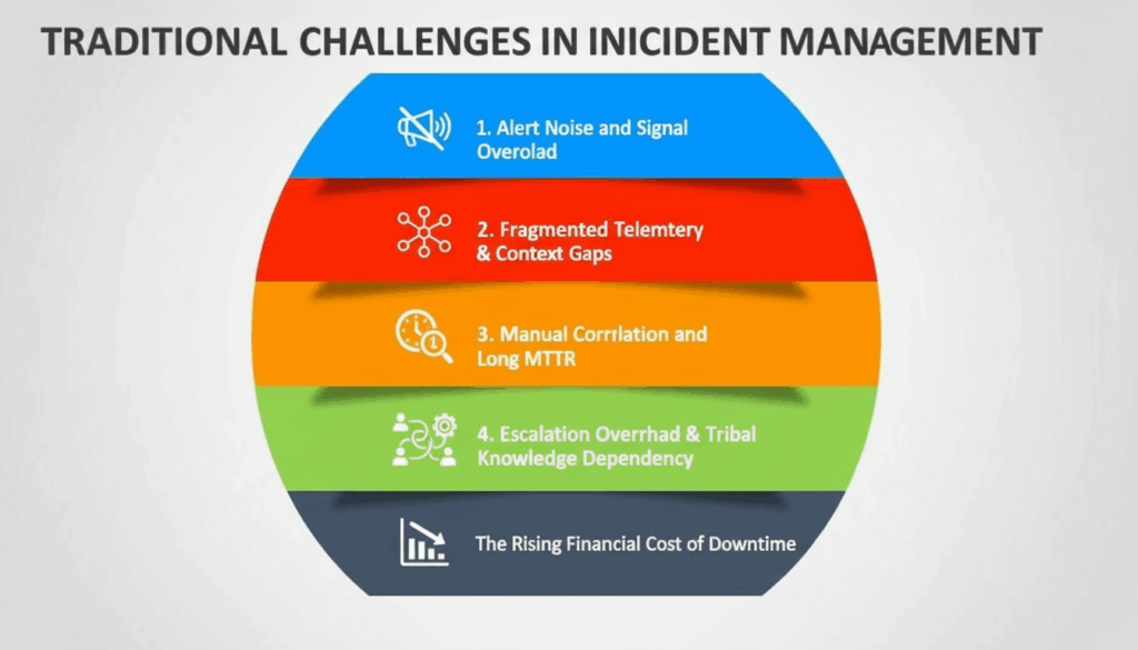 Traditional Challenges in Incident Management