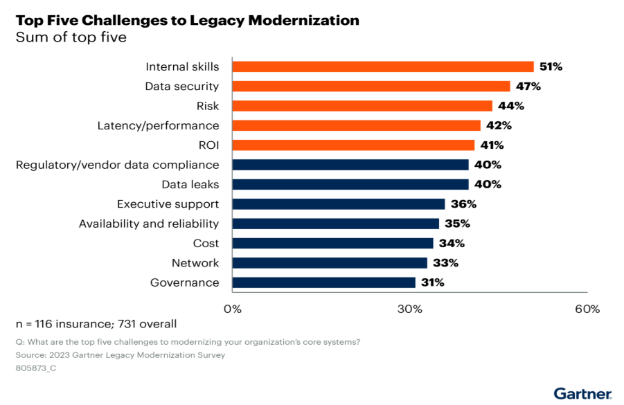 Insurance Legacy Modernization