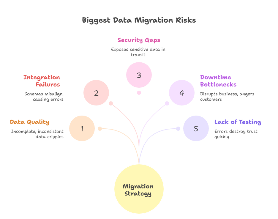 Biggest Data Migration Risks