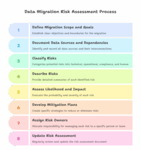 Data Migration Risk and How to Get It Right (With Assessment)