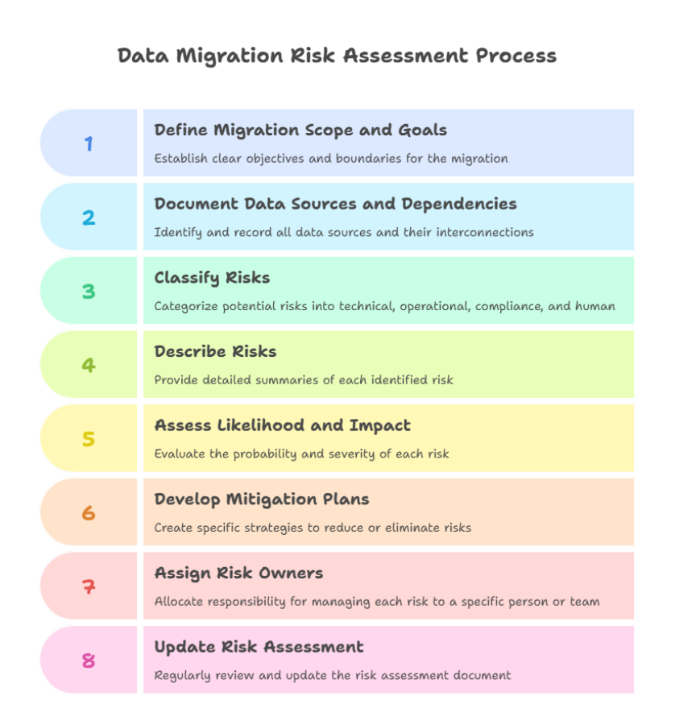 Data Migration Risk Assessment Process