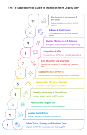 Guide to Transition from Legacy ERP