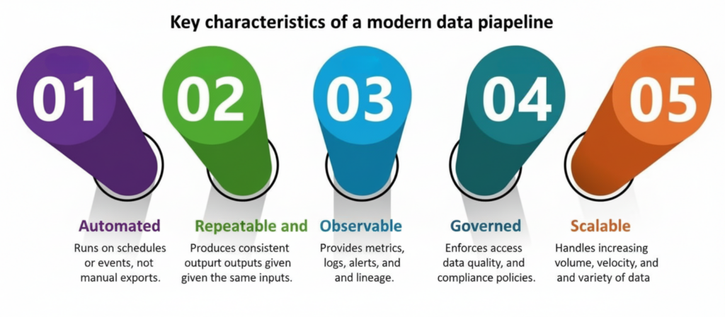 Key characteristics of a modern data pipeline:
