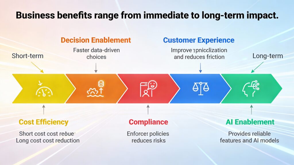 Business benefits range from immediate to long terms impact
