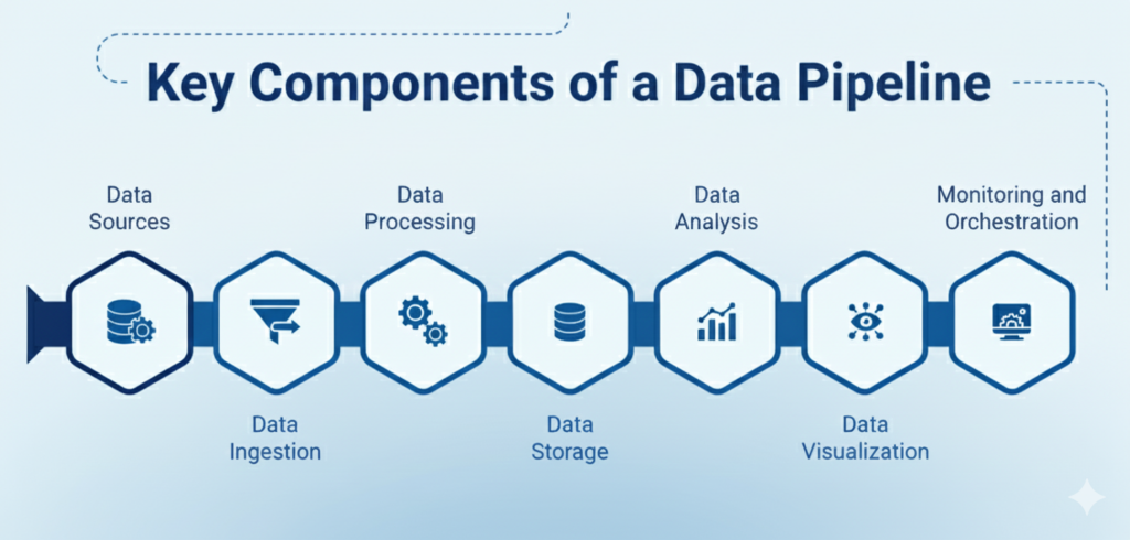 Key Components of a Data Pipeline
