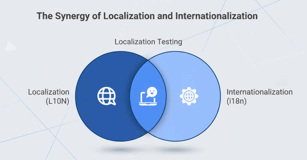 The Synergy of localization and internationalization