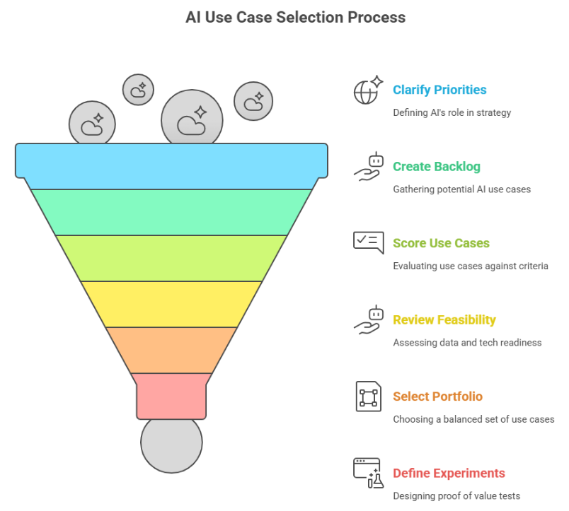 AI Use cases Selection Process