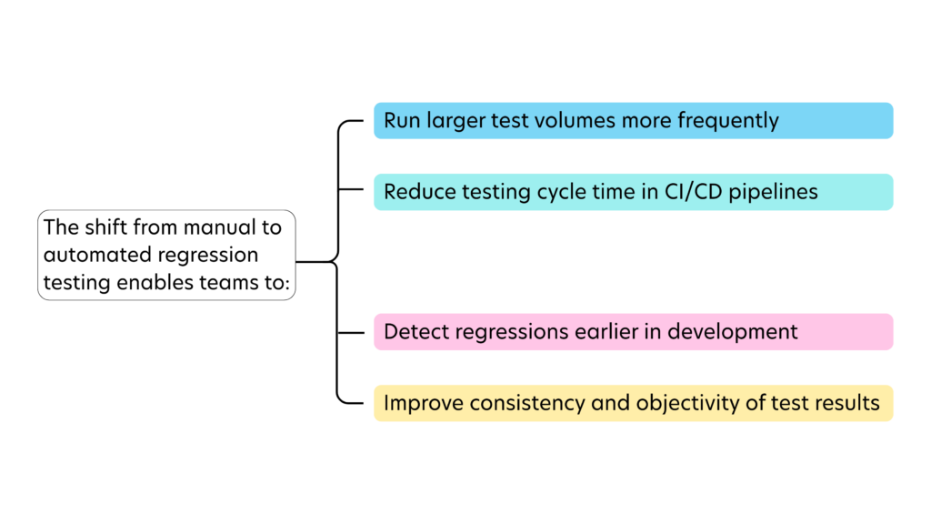 Automated regression testing