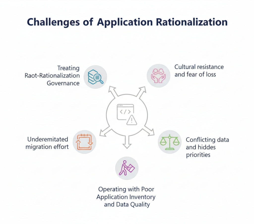 Challenges of Application Rationalization