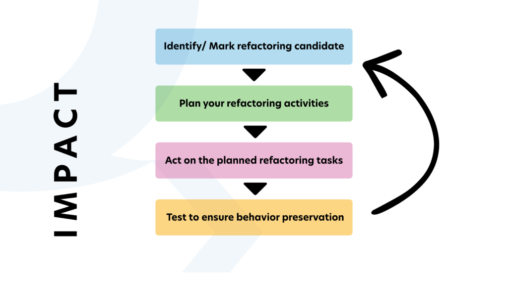Refactor Applications: Step-by-Step Process