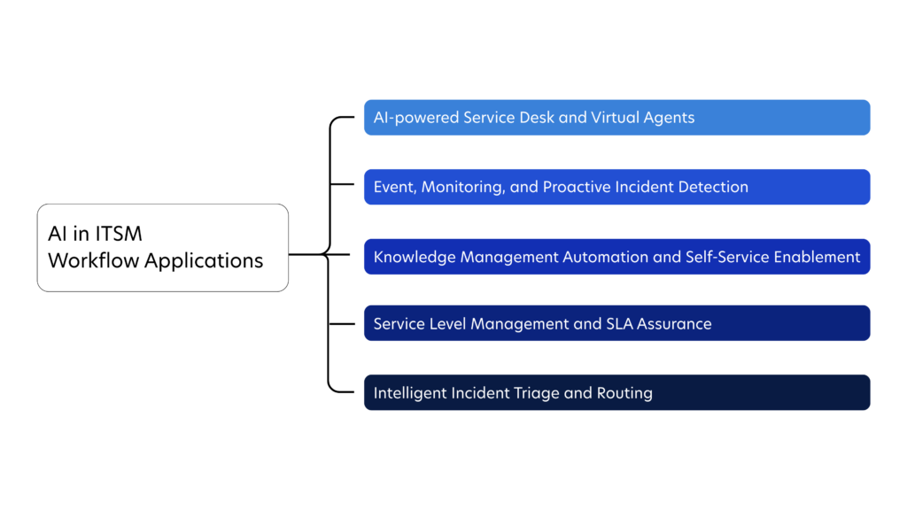 AI in ITSM Workflow Applications