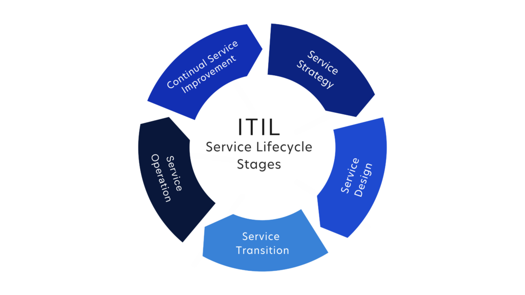 ITIL service lifecycle