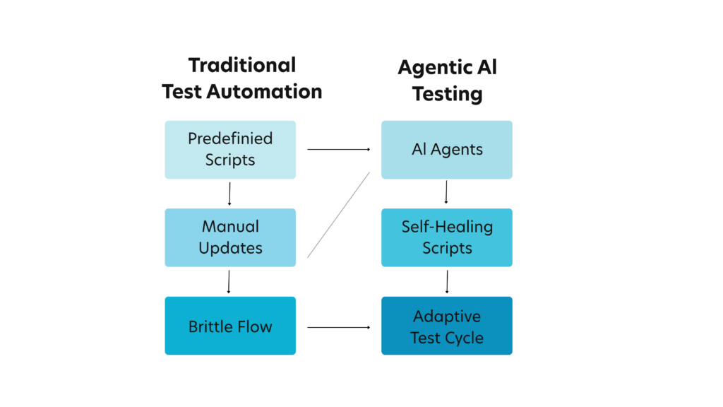 Agentic AI Testing