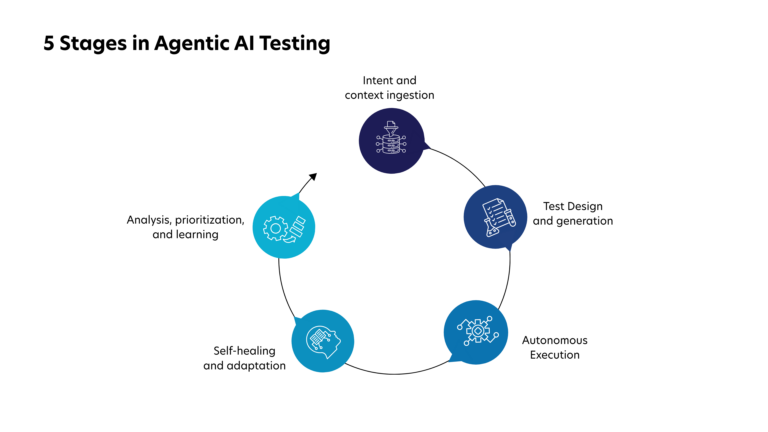 5 Stages in Agentic AI Testing