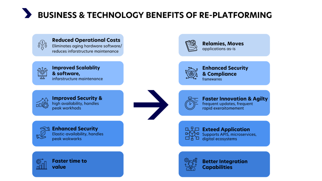 Business and Technology Benefits of Application Re-platforming