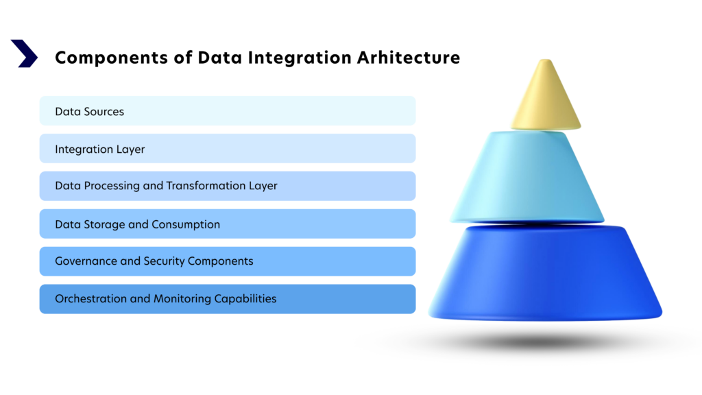 Components of Data Integration Architecture