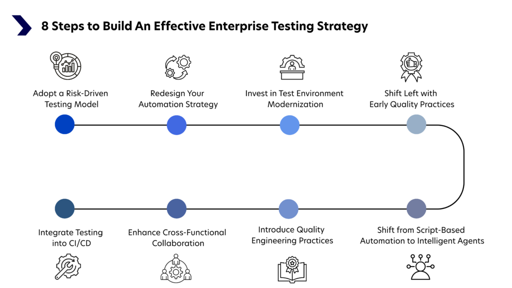 8 Steps to Build An Effective Enterprise Testing Strategy