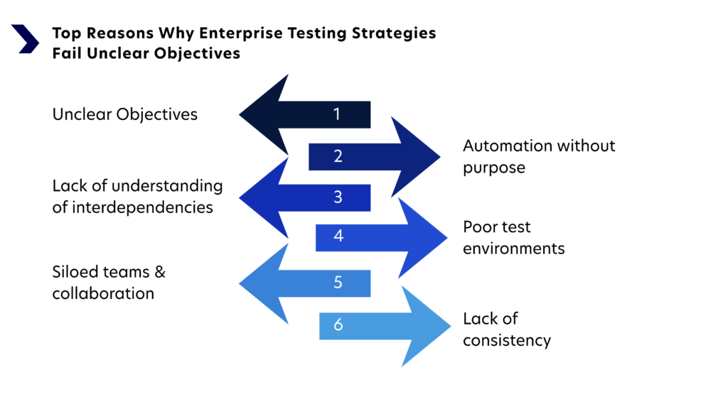 Top Reasons Why Enterprise Testing Strategies Fail