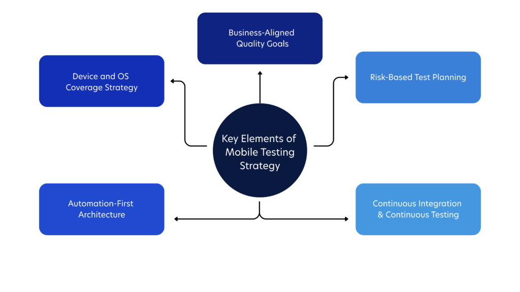Key Elements of Mobile Testing Strategy Business-Aligned Quality Goals