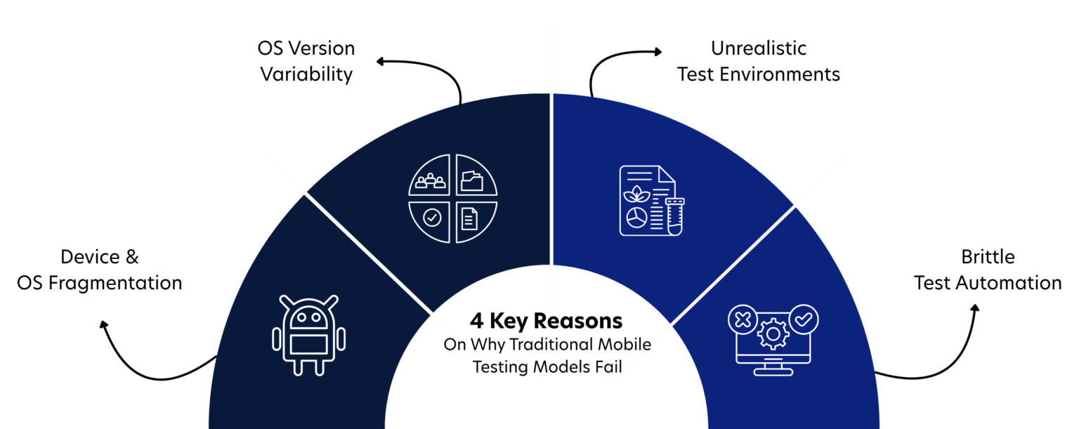 AI in Mobile Testing For Scalable, Intelligent QA