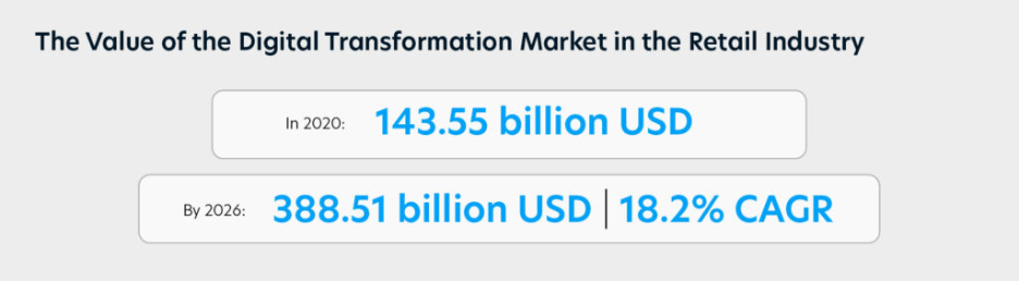 Digital transformation in retail