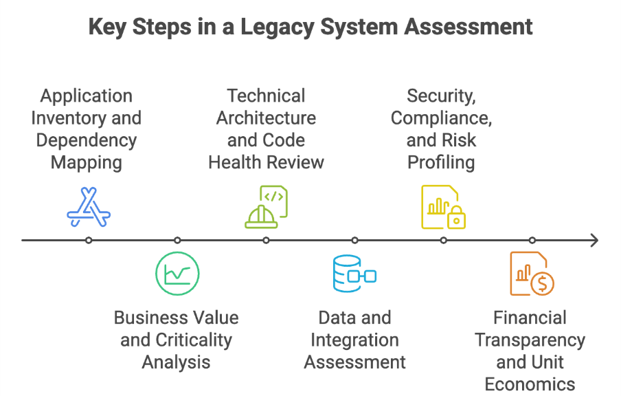 Key Steps in a Legacy System Assessment