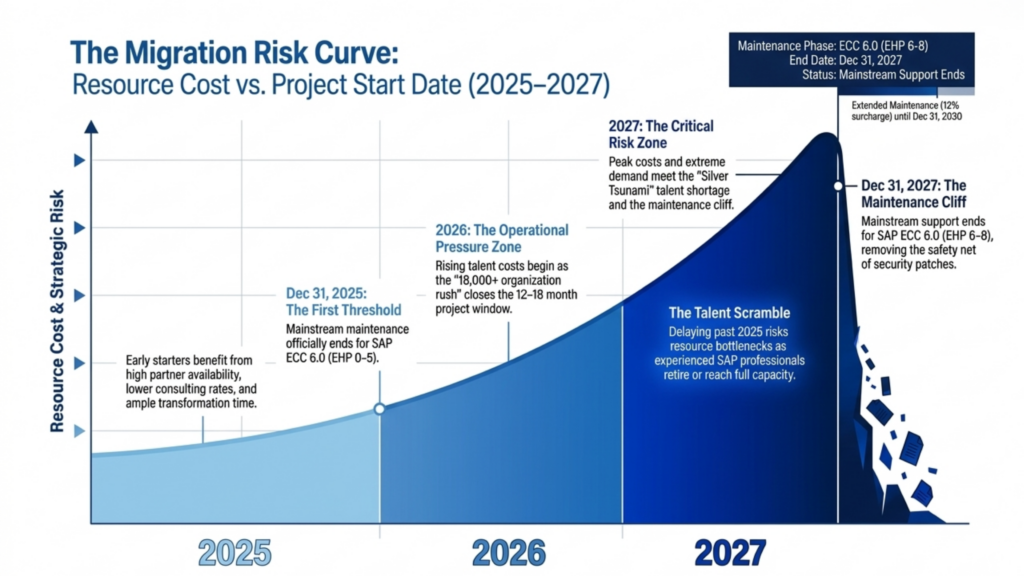 SAP S/4HANA migration risk curve showing rising resource costs through the 2027 ECC deadline.