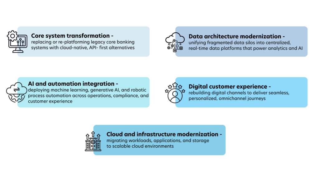 Retail Banking Modernization