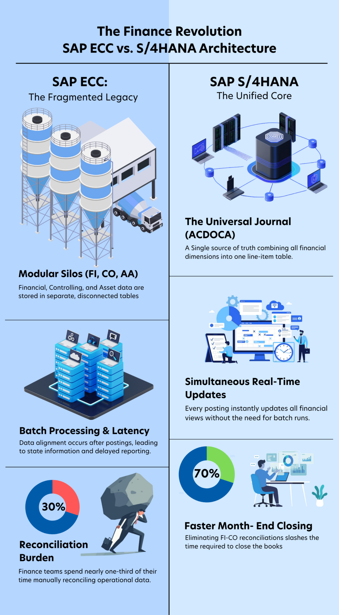 SAP ECC to S/4HANA Migration Guide: 2026 Roadmap | Everforth Quinnox