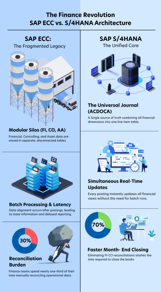 SAP ECC batch silos vs. S/4HANA Universal Journal (ACDOCA) architecture comparison for real-time finance.
