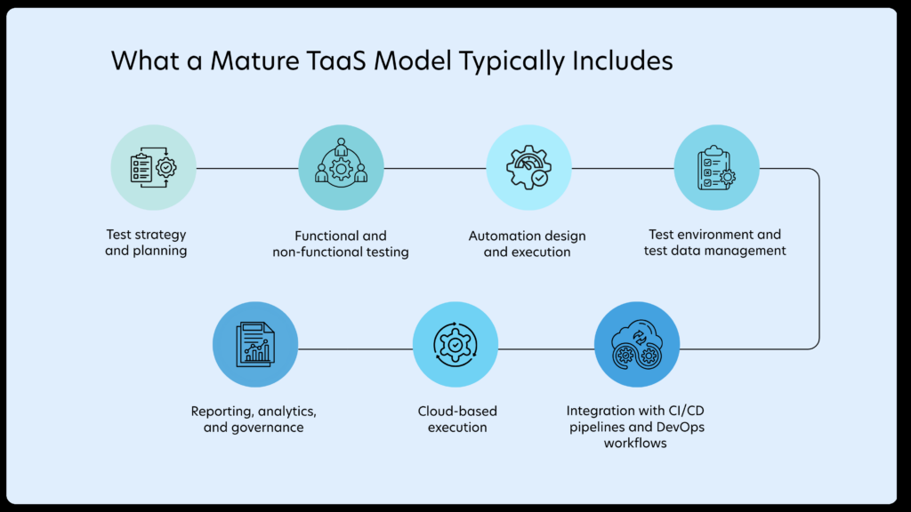 What a Mature TaaS Model Typically Includes