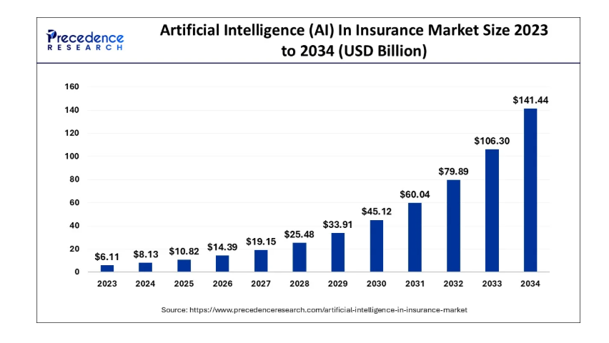 AI in insurance